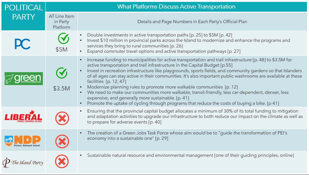 Active Transportation in PEI Politicial Parties 2023 Official Platform